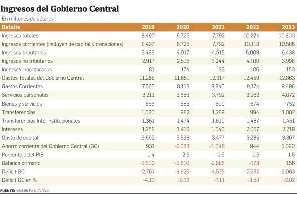 Gobierno calcula un déficit de -2.82 en el presupuesto de 2023; buscan reducir los subsidios