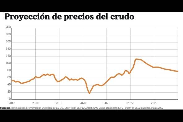 La tendencia alcista del combustible se mantendrá por cinco meses