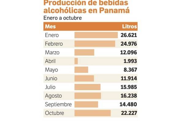 El mayor consumo de alcohol en Panamá se reporta en el área urbana con 47.9%