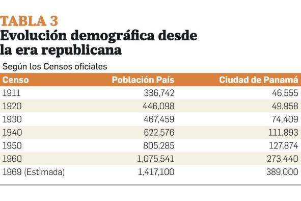 La población de la Ciudad de Panamá entre 1519 - 1969