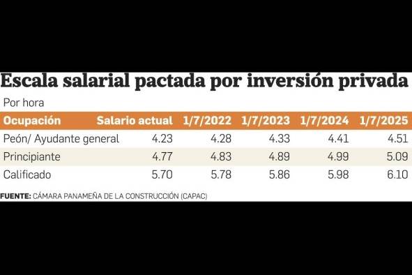 Suntracs logra un ajuste salarial arriba del 6%