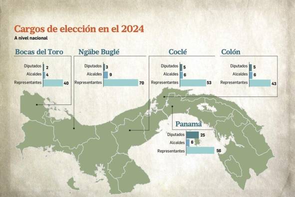 En el 2024 se elegirán 865 nuevas autoridades; 40 cargos más que en la pasada elección