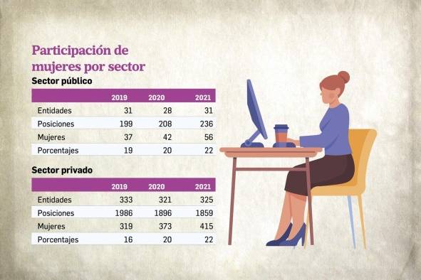 El 22.5% de las mujeres en Panamá ostentan cargos de toma de decisiones