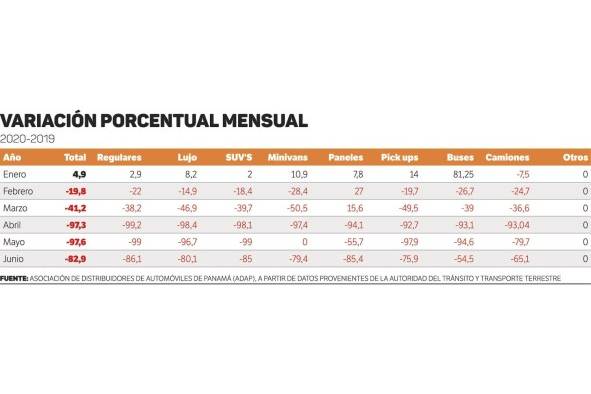 Sector automotriz, con caída del 57% en el primer semestre intentará encender motores