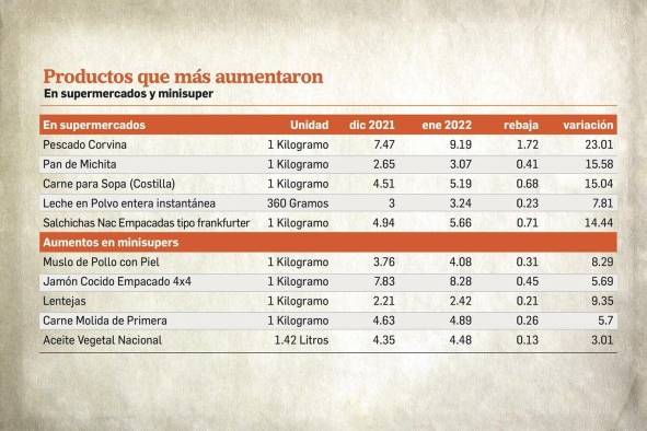 Costo de la canasta básica aumentó $11.47 en los últimos 12 meses