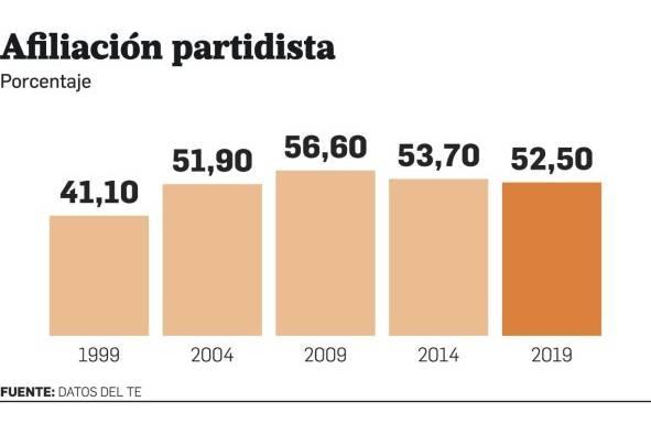 Membresía de partidos políticos mantiene tendencia al alza