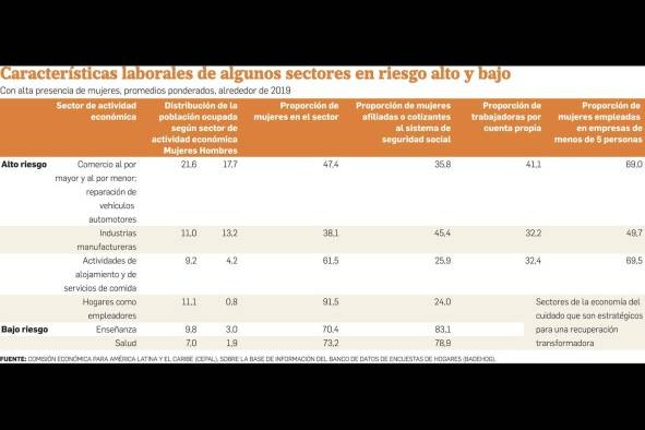 Mujeres, las más afectadas por la crisis de la pandemia