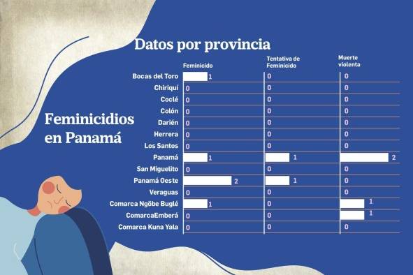 Feminicidios en Panamá bajan 62% en el primer trimestre de 2021