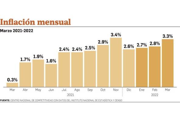 Aumento de la inflación, causas e impacto en la economía de Panamá