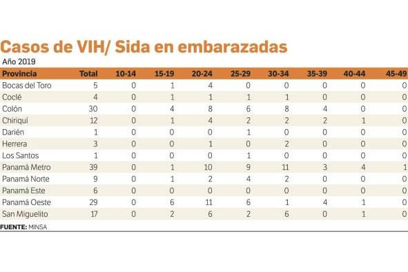 Panamá reporta 287 casos nuevos de VIH en seis meses; la comarca Ngäbe Buglé encabeza la lista