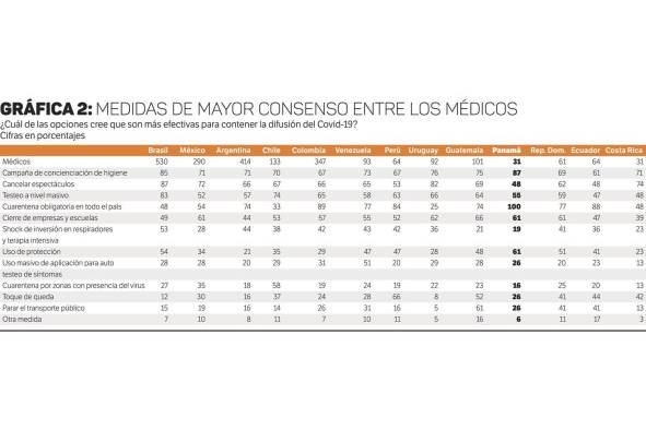 Médicos estiman que la pandemia durará dos meses o más