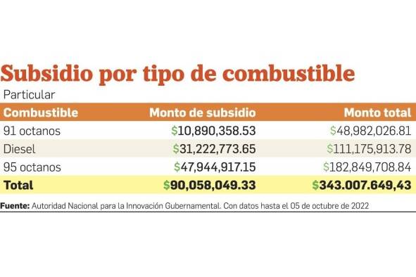 Gobierno extendería el subsidio del combustible