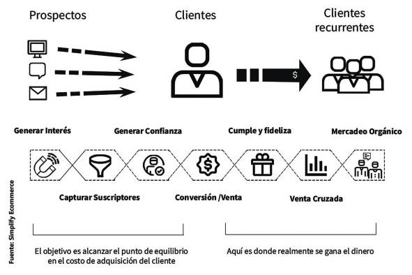 La importancia de las conversiones y cómo lograrlo.