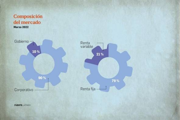 Volumen negociado en la bolsa de valores cae 27.5% a febrero 2022