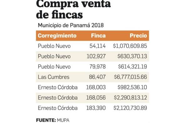 Tierras adquiridas a través de compra millonaria por el MUPA permanecen ociosas