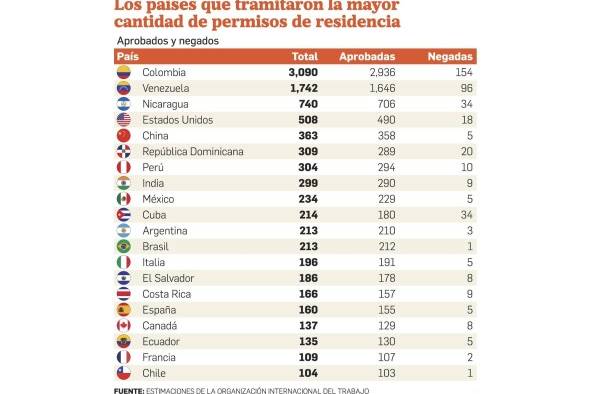 Casi 10 mil extranjeros lograron residencia en Panamá durante el primer cuatrimestre 2023