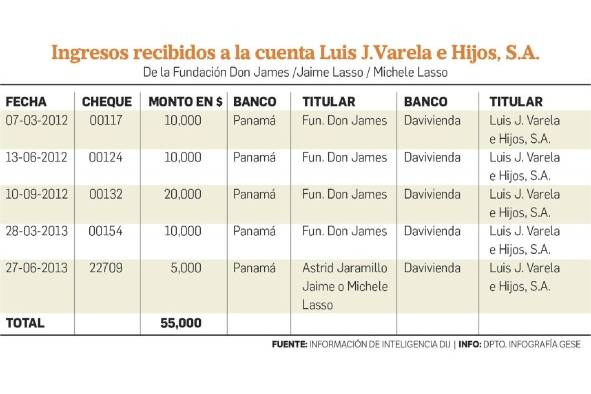 Las transferencias de Fundación Don James a la familia Varela