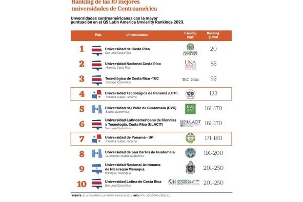 Panamá cuenta con dos de las 10 mejores universidades de Centroamérica