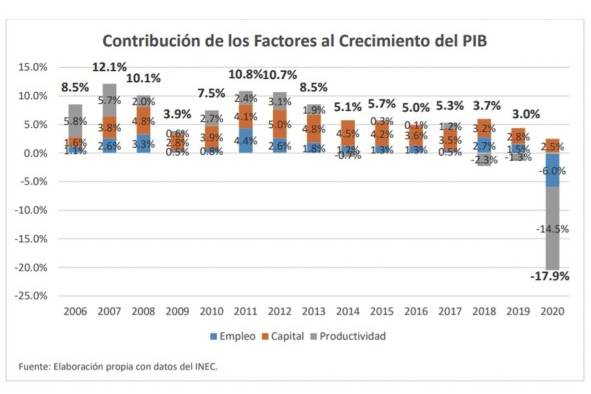 La productividad del país decae a niveles negativos