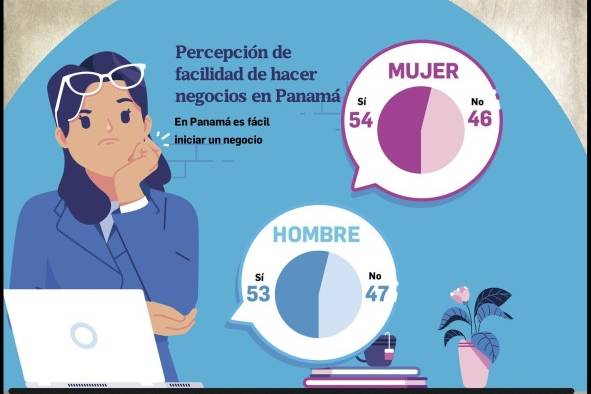 Mujeres panameñas, la clave para la reactivación económica