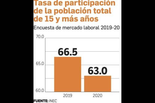 Panamá cierra el año con una tasa de desempleo del 18,5%