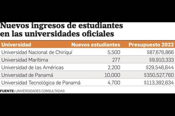 Más de 22 mil alumnos optan por universidades oficiales