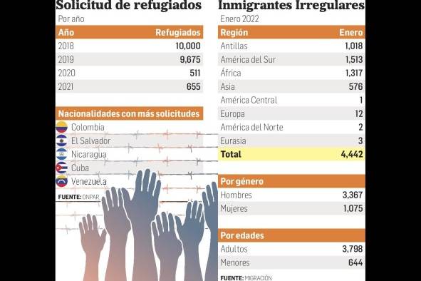 En Panamá hay 2 mil 573 personas en condiciones de refugiados