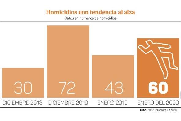 La falta de un plan para combatir la criminalidad dispara los homicidios