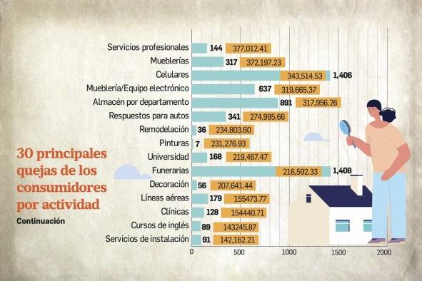 Quejas de los consumidores ascienden a $38,681 millones inmobiliarias, electrodómesticos y agencias de autos lideran tabla