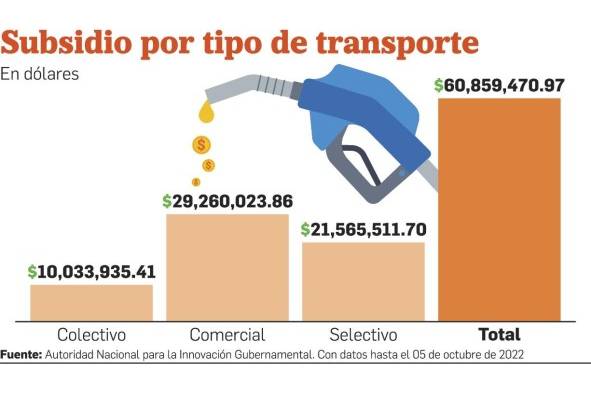 Gobierno extendería el subsidio del combustible