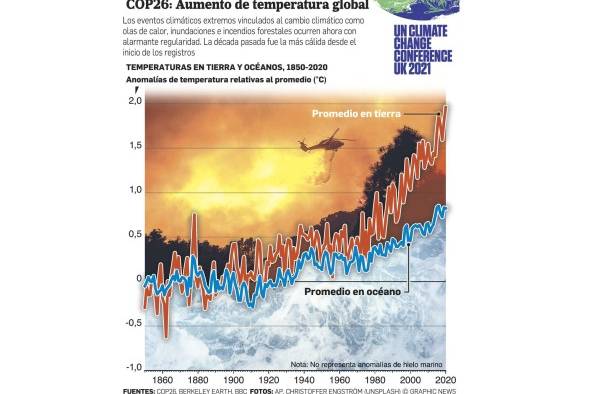 Filtración revela presión de países para minimizar lucha contra el cambio climático