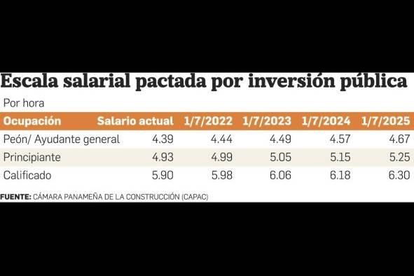 Suntracs logra un ajuste salarial arriba del 6%