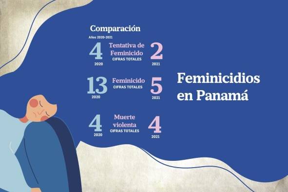 Feminicidios en Panamá bajan 62% en el primer trimestre de 2021