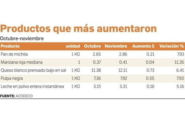 Noviembre, el mes más caro de la canasta básica