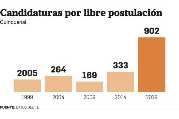 Membresía de partidos políticos mantiene tendencia al alza