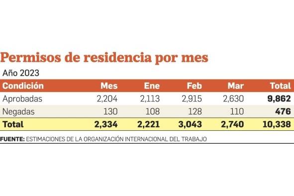 Casi 10 mil extranjeros lograron residencia en Panamá durante el primer cuatrimestre 2023