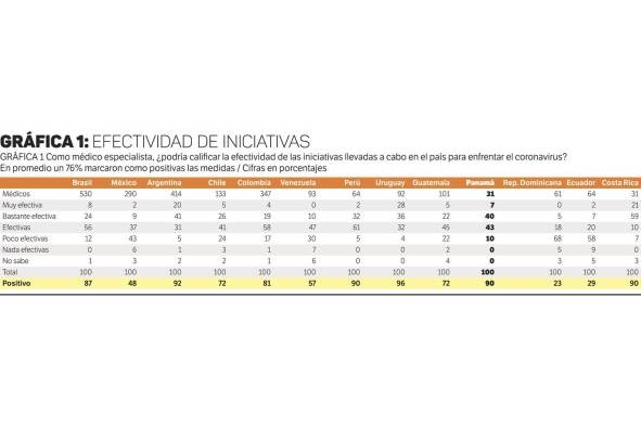 Médicos estiman que la pandemia durará dos meses o más