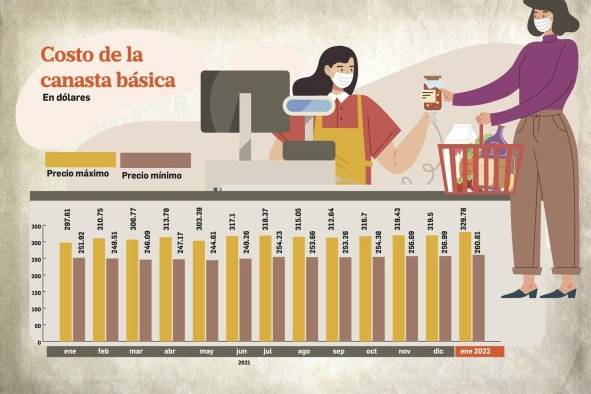 Costo de la canasta básica aumentó $11.47 en los últimos 12 meses