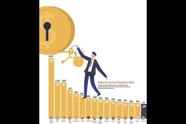 EE.UU. y Suiza encabezan la lista de los países que favorecen la opacidad financiera