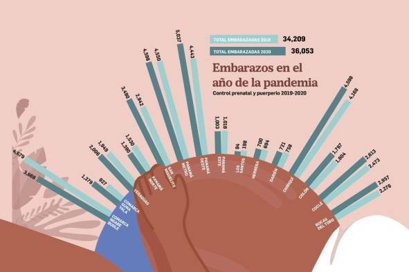 En 2020 se reportaron 1,844 embarazos más que en 2019