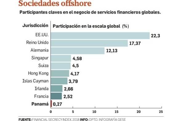 Economía panameña ligada al lavado de dinero ilícito, una falacia