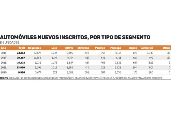 Sector automotriz, con caída del 57% en el primer semestre intentará encender motores