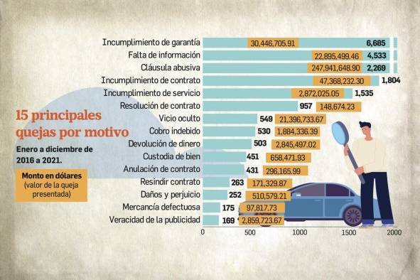 Quejas de los consumidores ascienden a $38,681 millones inmobiliarias, electrodómesticos y agencias de autos lideran tabla