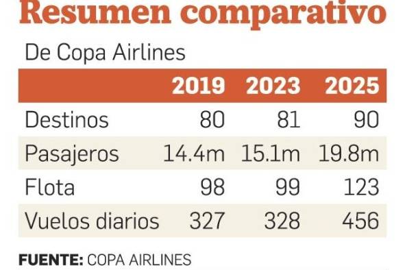 Copa Airlines planea cerrar 2023 con un mayor número de vuelos y pasajeros que en 2019 y 2022