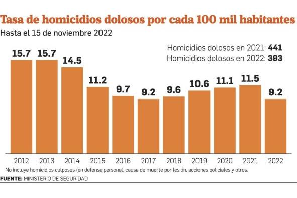 Líderes de pandillas mantienen 'planillas clandestinas'