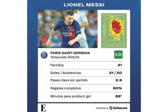 Estadísticas de la última temporada de Lionel Messi con el PSG.