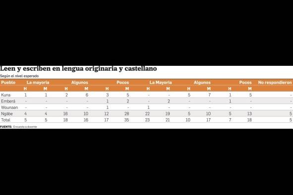 Educación intercultural bilingüe en los pueblos indígenas, tarea pendiente del Estado