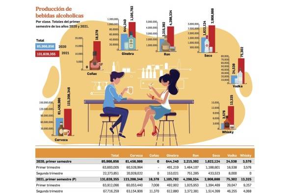 La producción de bebidas alcohólicas en el primer semestre de 2021 subió 53,1%