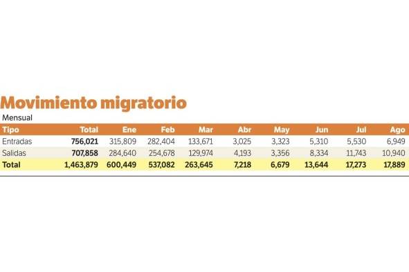 Crece la cifra de extranjeros que abandona Panamá