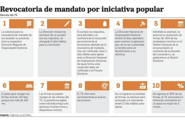 Revocatoria de mandato para Fábrega adelanta la campaña electoral en la Alcaldía de Panamá